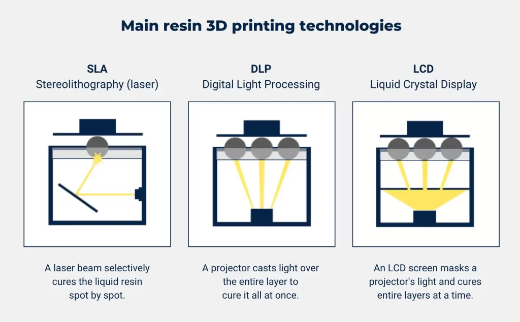 3D Printer Technology: What are the DLP and LCD? - ZONGHENG3D