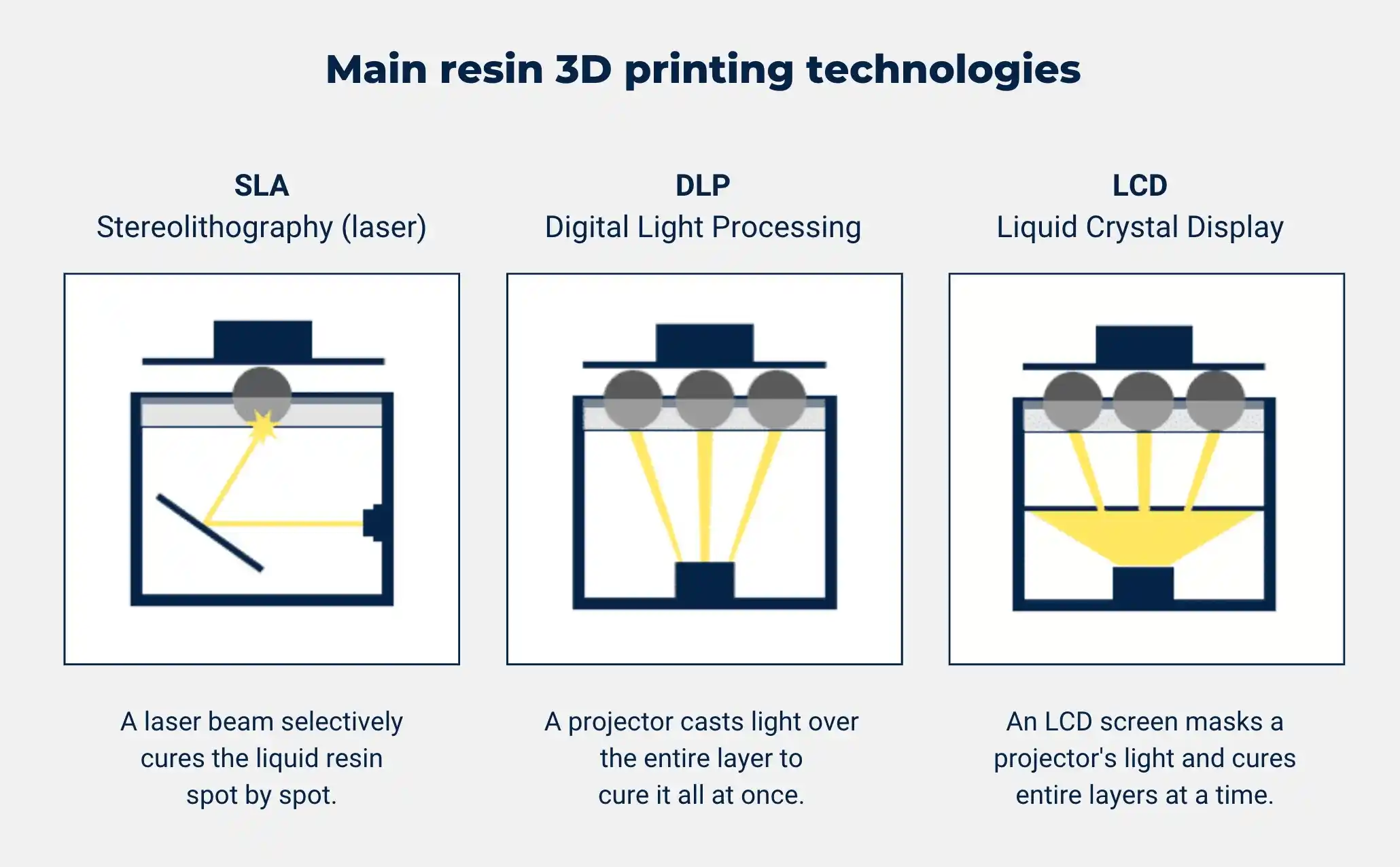 Mechanism of various 3D printing technologies: (a) Stereolithographic