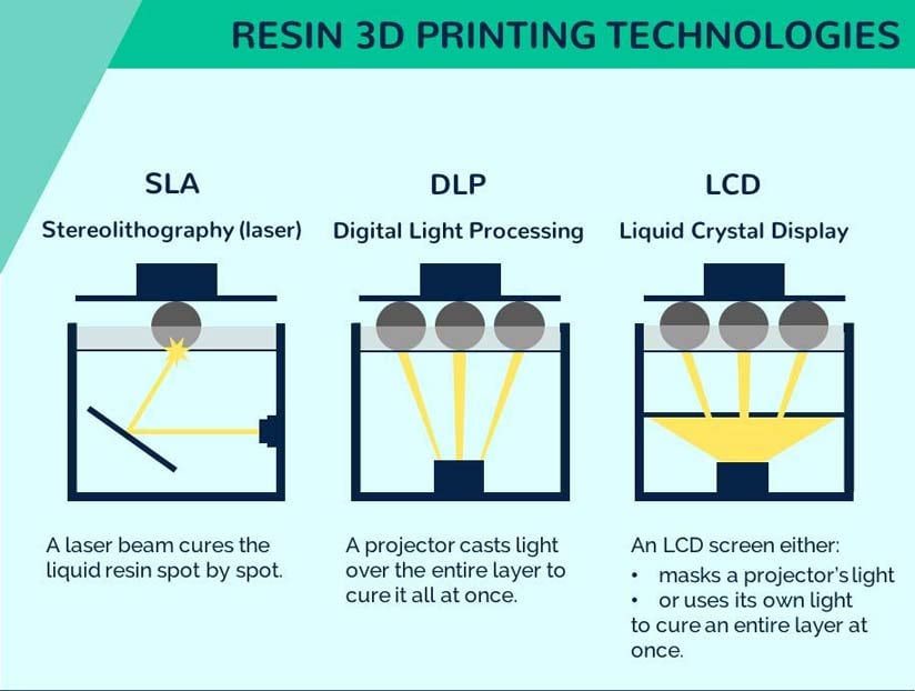 sla dlp lcd 3d resin printer|resin 3d printing|resin 3d printing|sla 3d printing technology|DLP-technique||