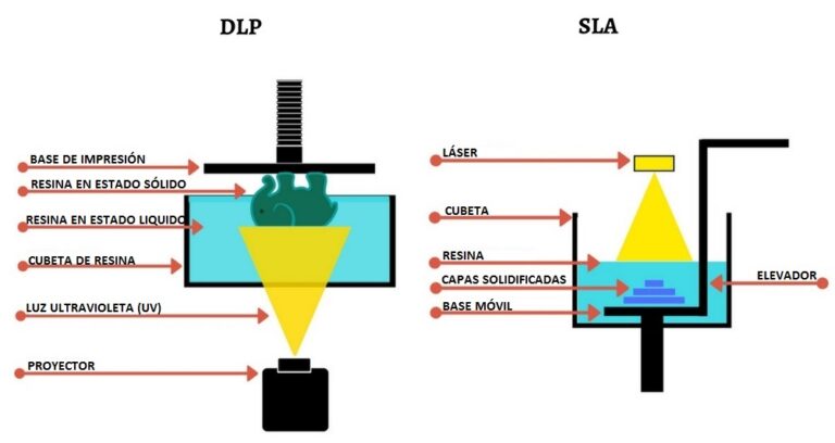 DLP and SLA Structure