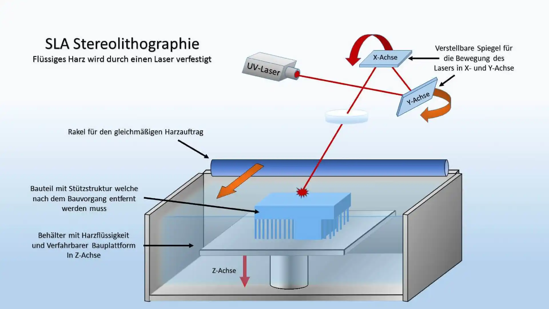 how sla 3d printing works​