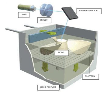 sla 3d printer Principle